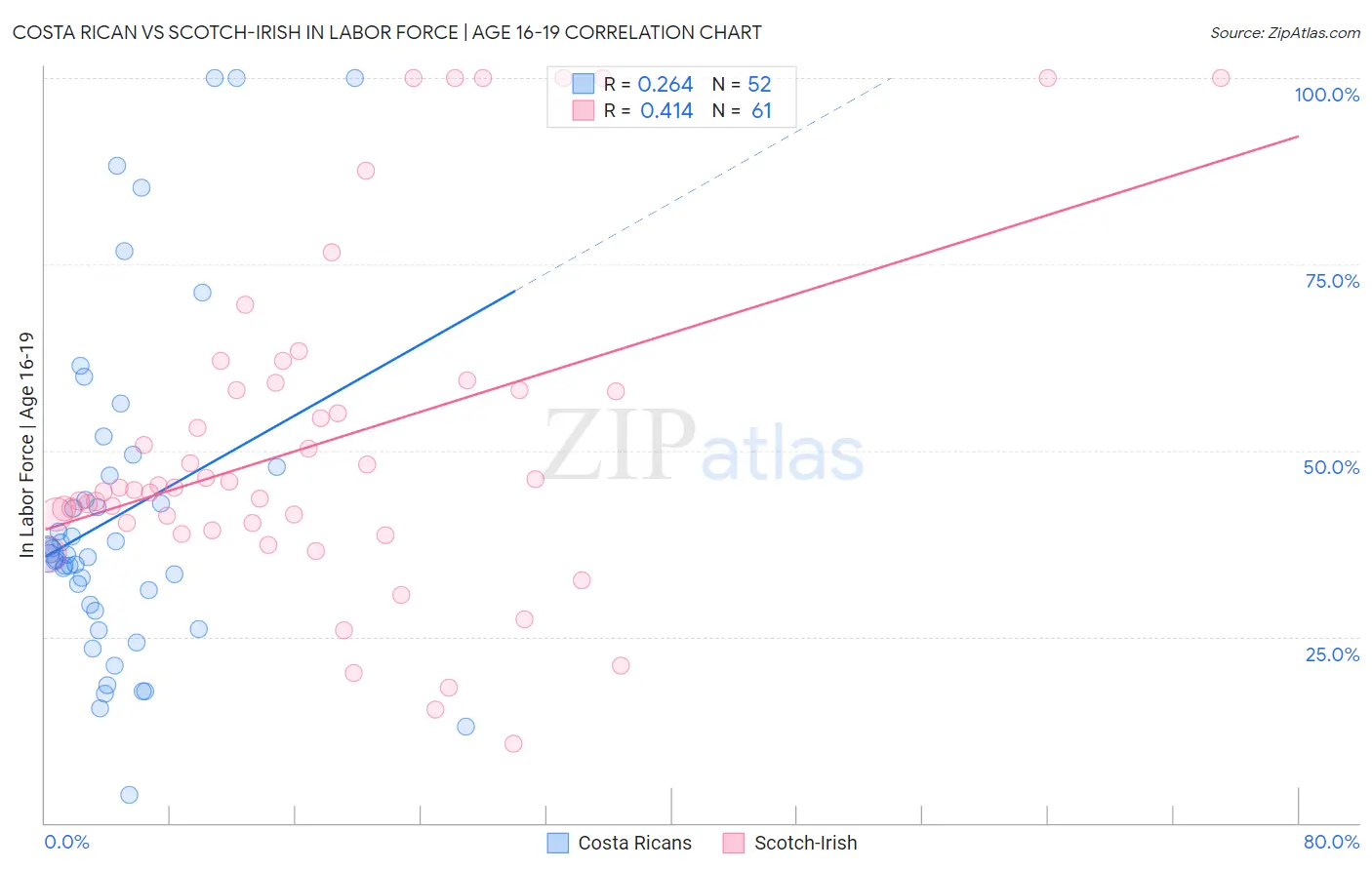 Costa Rican vs Scotch-Irish In Labor Force | Age 16-19