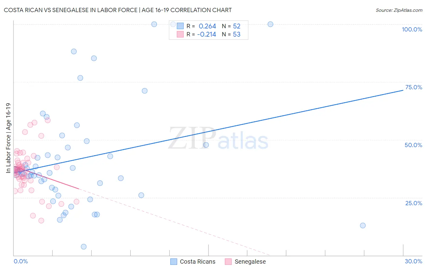 Costa Rican vs Senegalese In Labor Force | Age 16-19