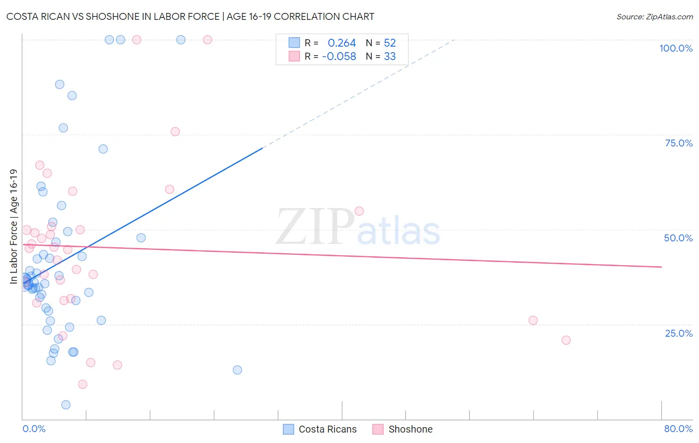 Costa Rican vs Shoshone In Labor Force | Age 16-19