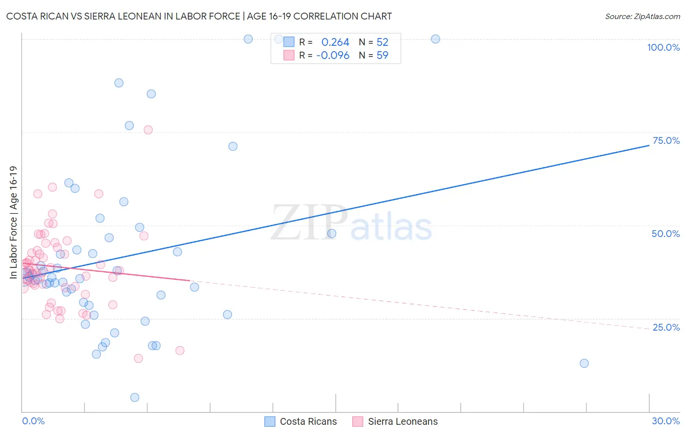 Costa Rican vs Sierra Leonean In Labor Force | Age 16-19