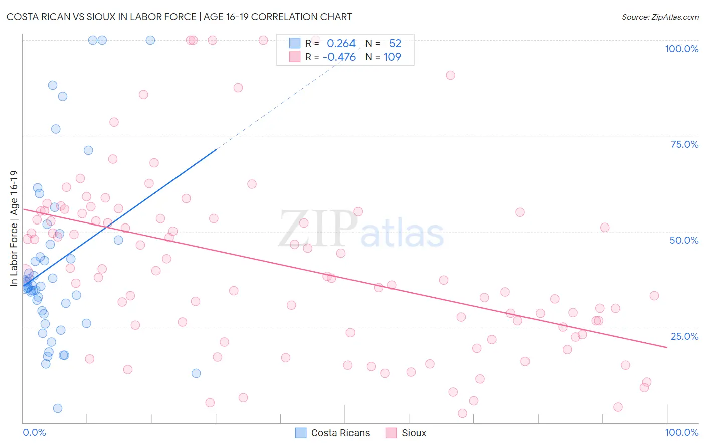 Costa Rican vs Sioux In Labor Force | Age 16-19