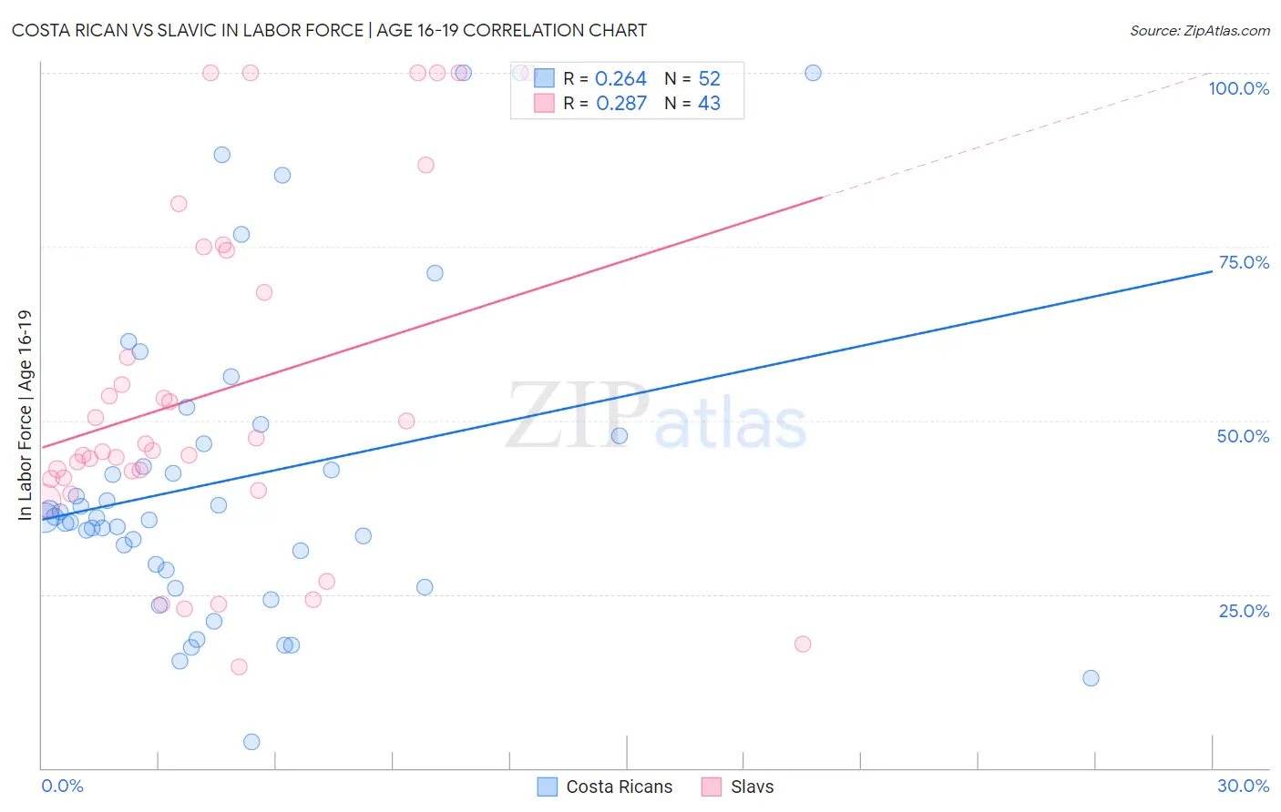 Costa Rican vs Slavic In Labor Force | Age 16-19