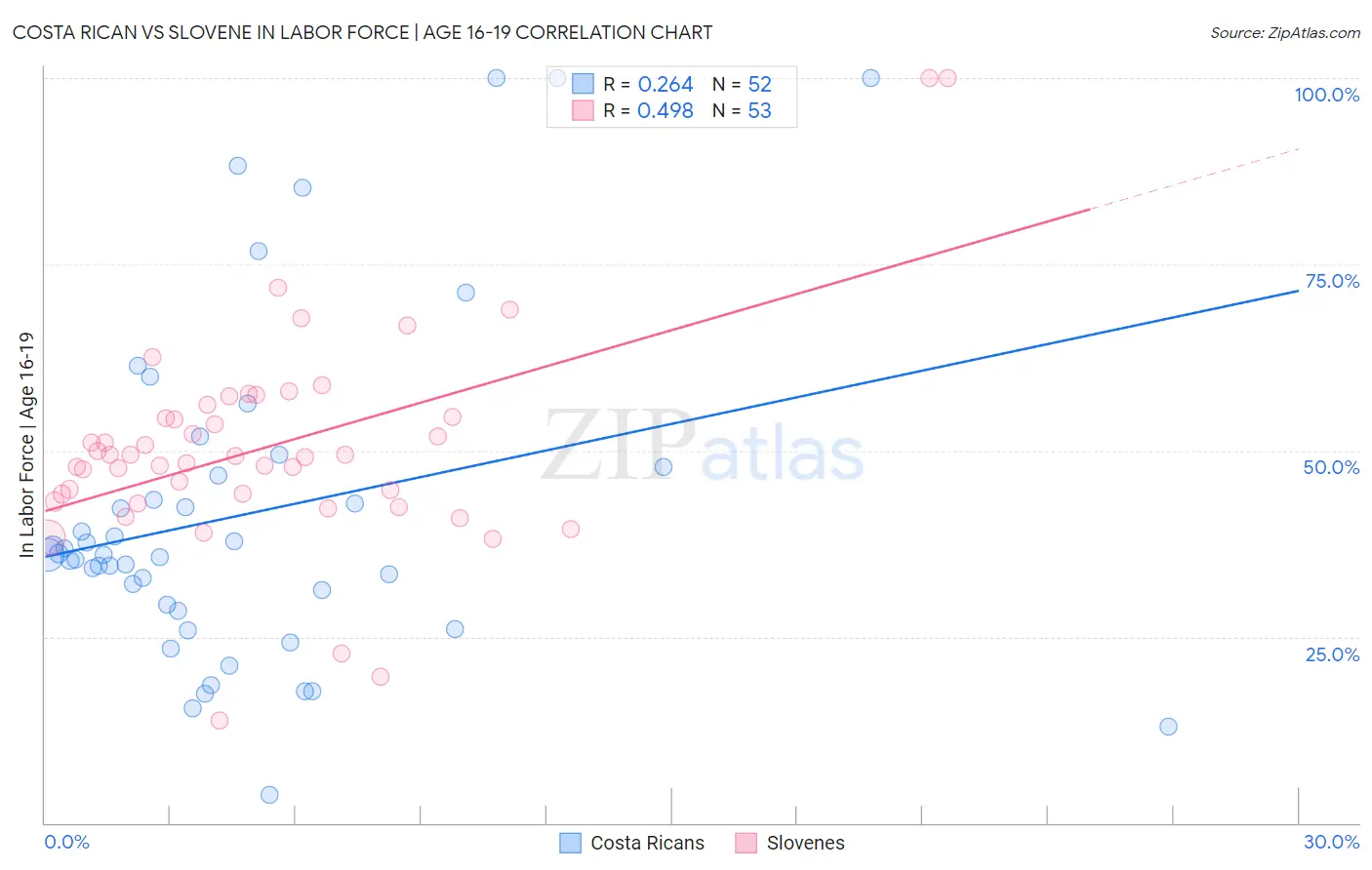 Costa Rican vs Slovene In Labor Force | Age 16-19