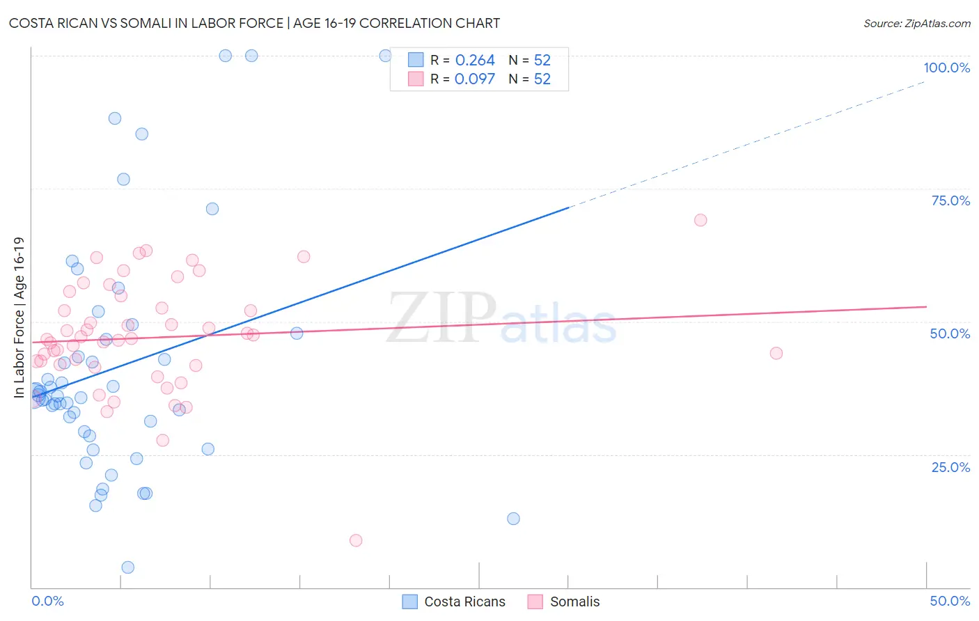 Costa Rican vs Somali In Labor Force | Age 16-19