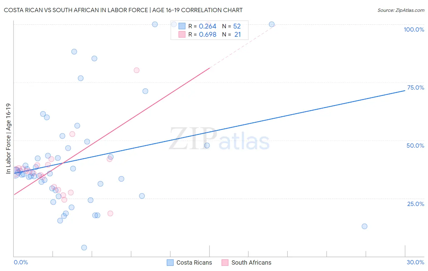 Costa Rican vs South African In Labor Force | Age 16-19