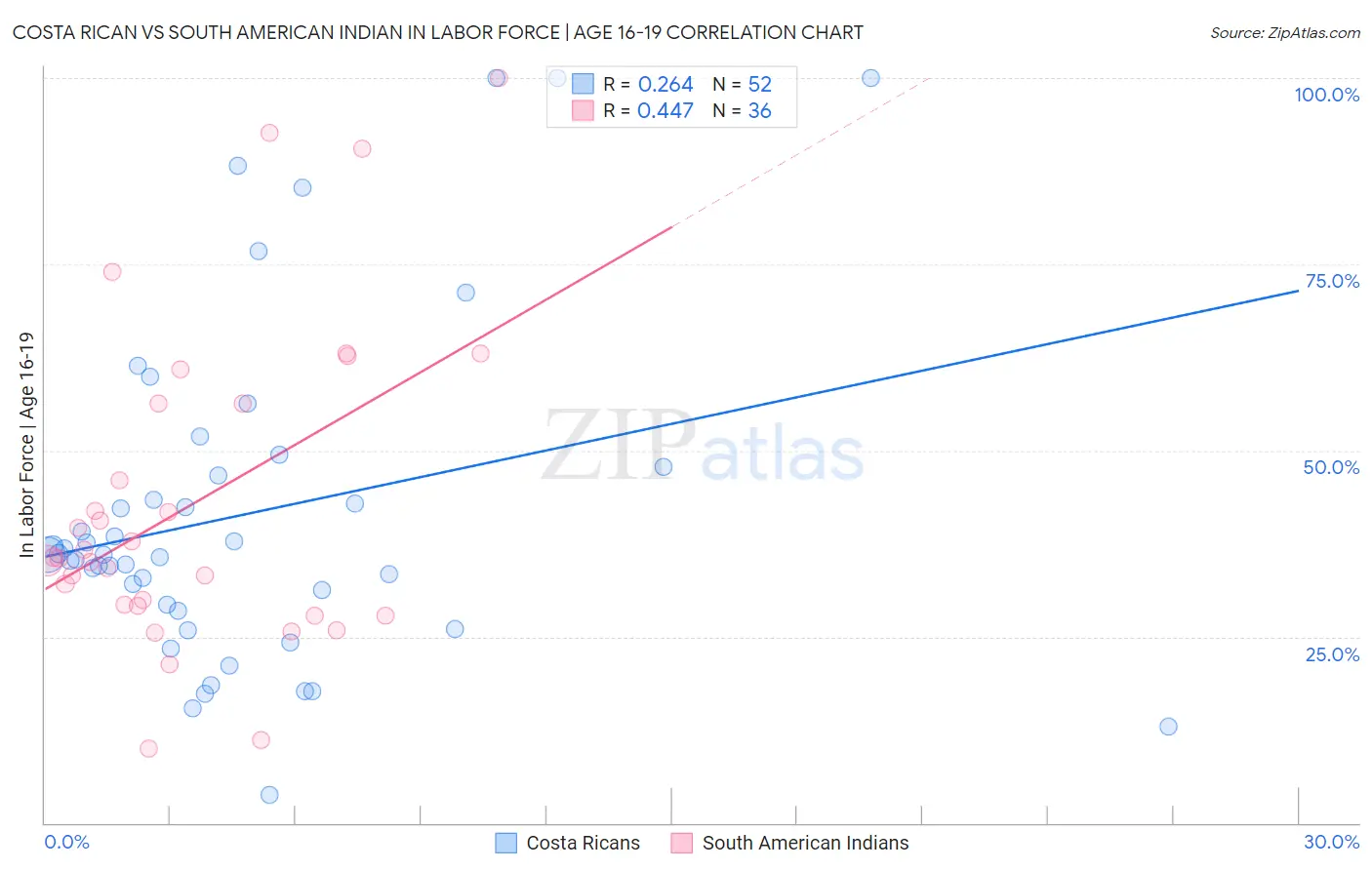 Costa Rican vs South American Indian In Labor Force | Age 16-19