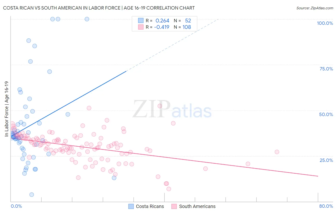 Costa Rican vs South American In Labor Force | Age 16-19