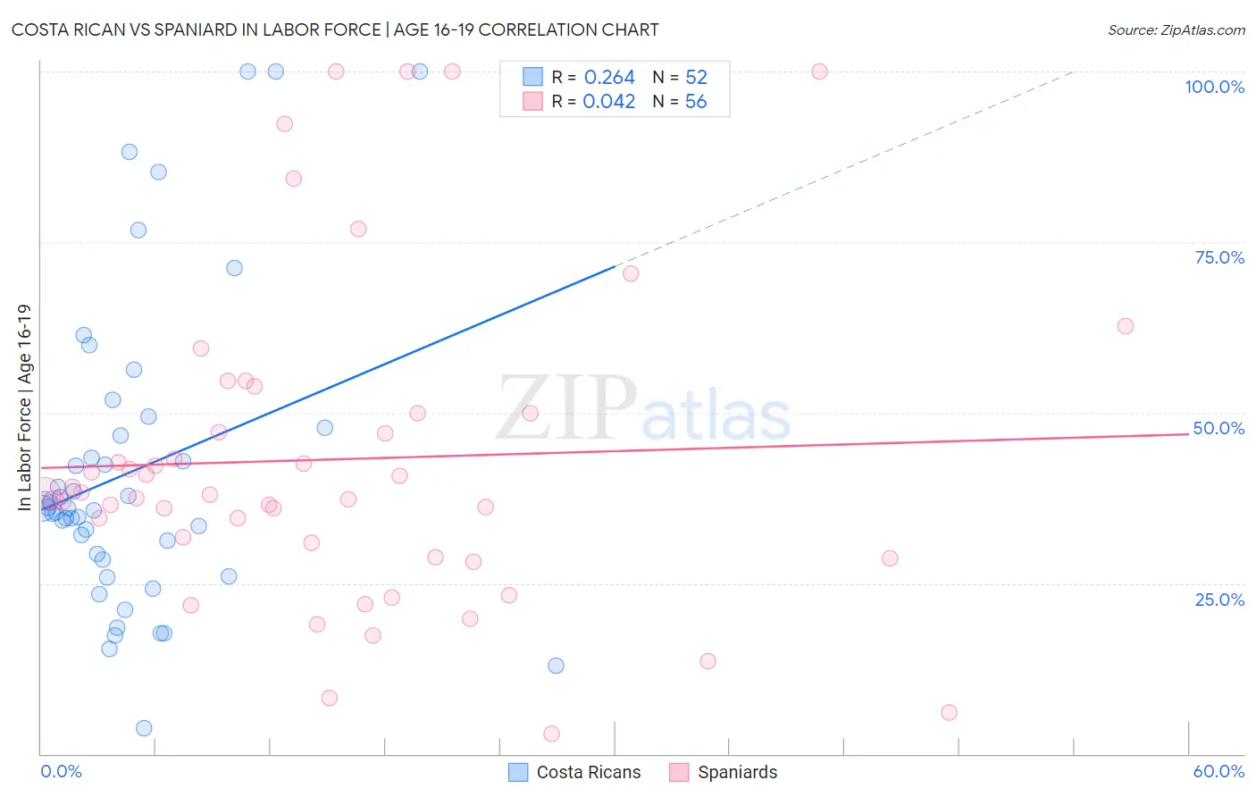 Costa Rican vs Spaniard In Labor Force | Age 16-19