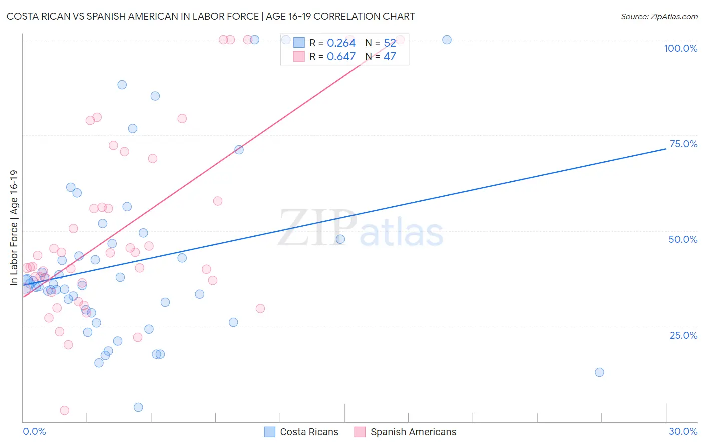 Costa Rican vs Spanish American In Labor Force | Age 16-19