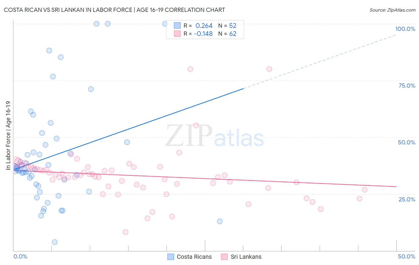 Costa Rican vs Sri Lankan In Labor Force | Age 16-19