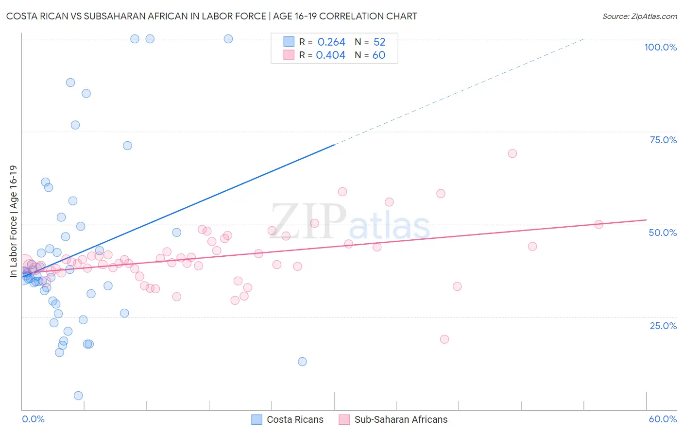 Costa Rican vs Subsaharan African In Labor Force | Age 16-19