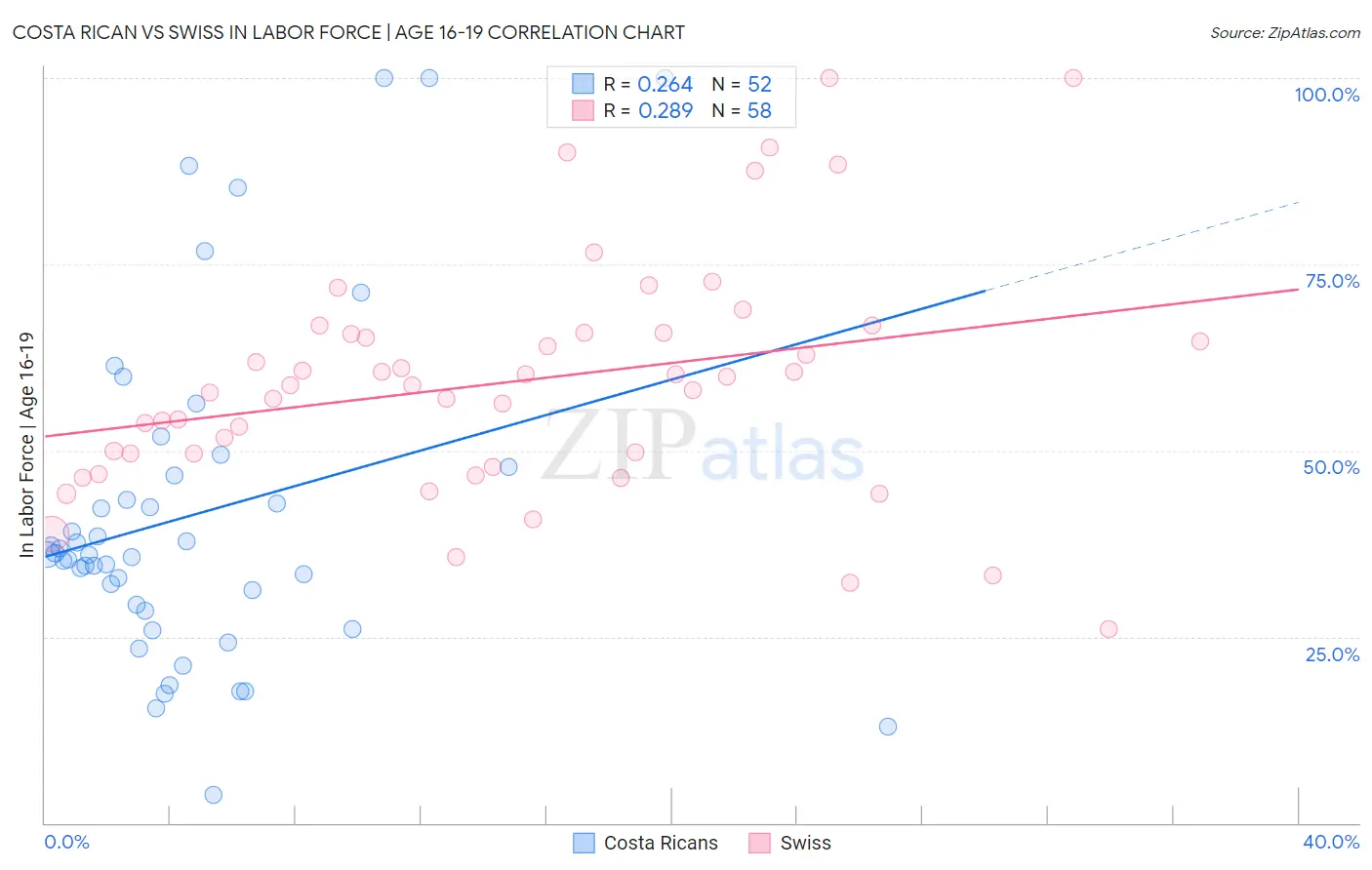 Costa Rican vs Swiss In Labor Force | Age 16-19