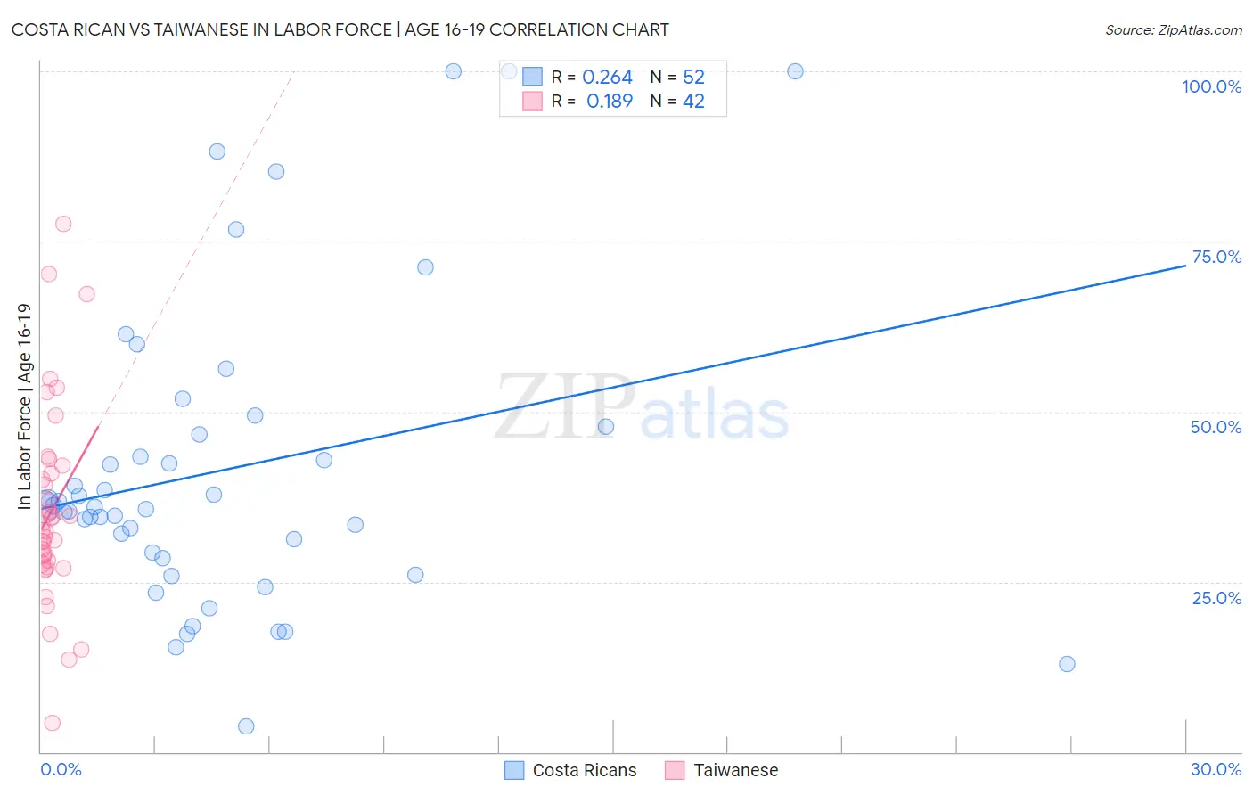 Costa Rican vs Taiwanese In Labor Force | Age 16-19