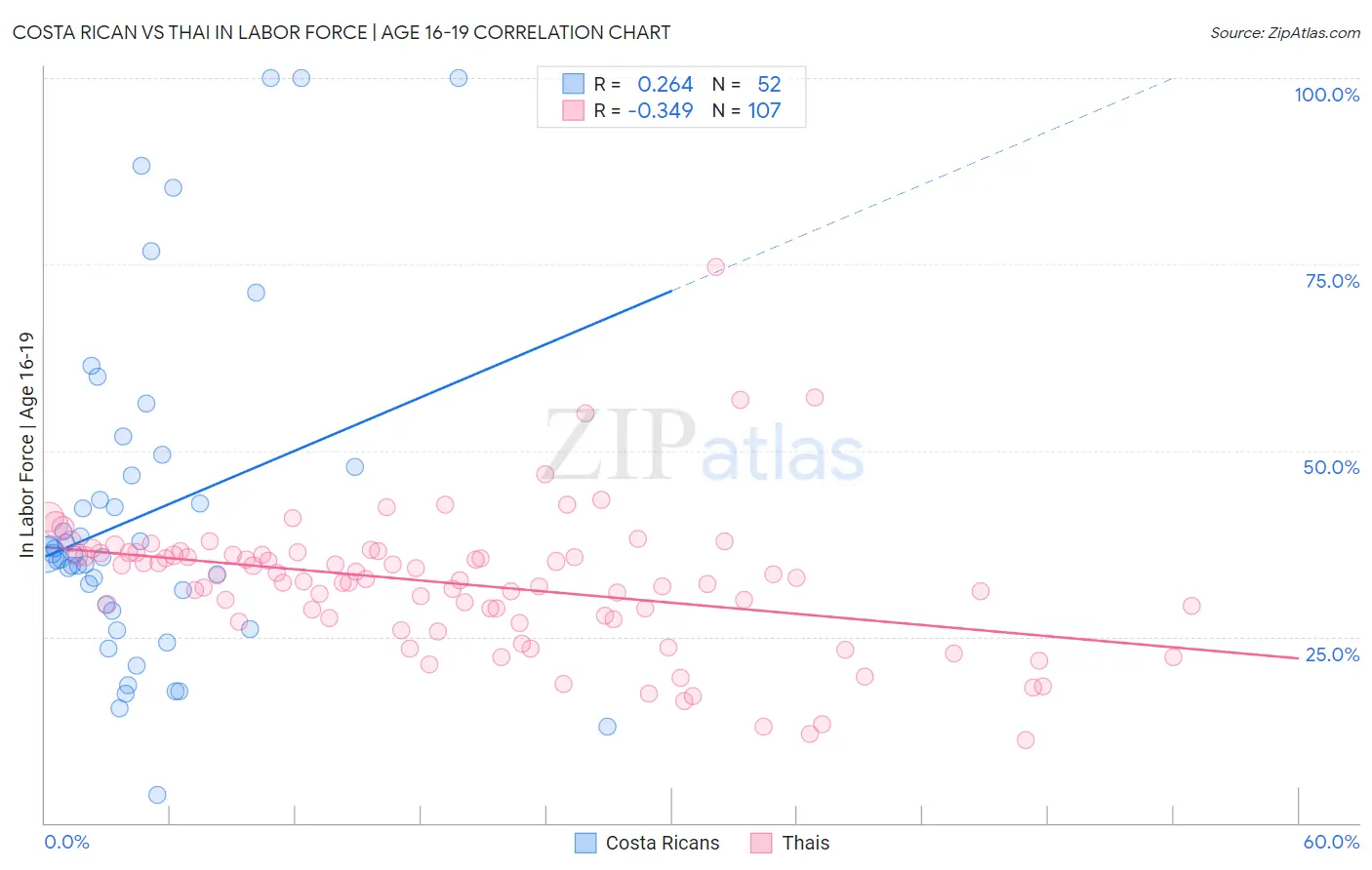 Costa Rican vs Thai In Labor Force | Age 16-19