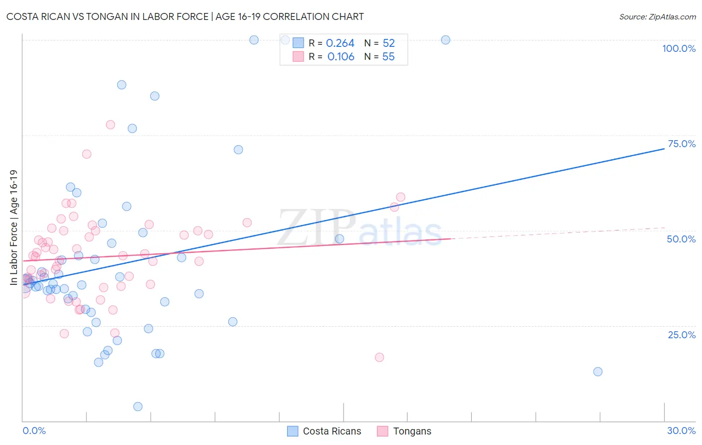 Costa Rican vs Tongan In Labor Force | Age 16-19