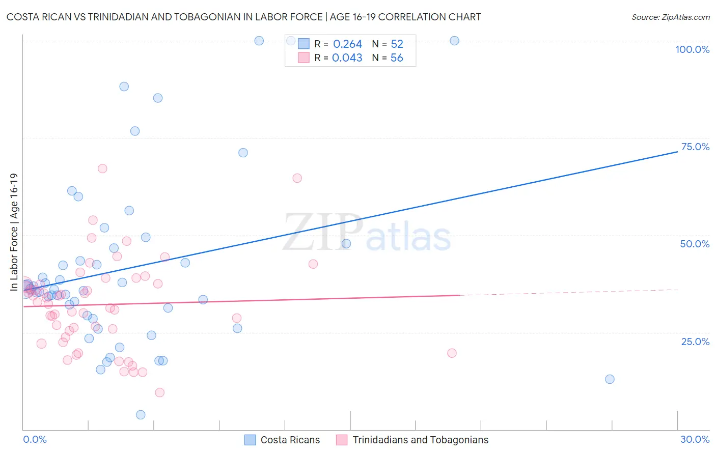 Costa Rican vs Trinidadian and Tobagonian In Labor Force | Age 16-19