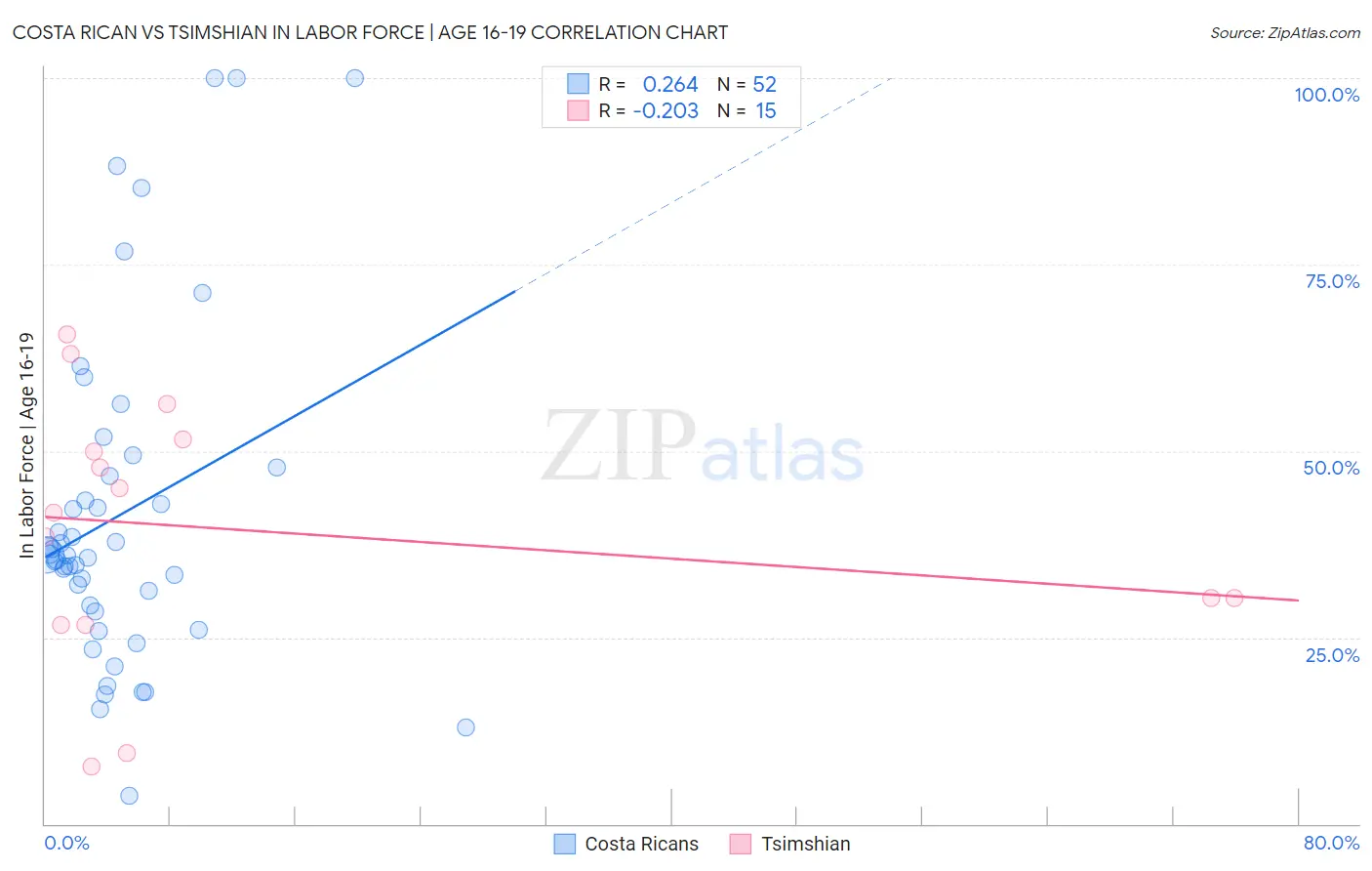 Costa Rican vs Tsimshian In Labor Force | Age 16-19