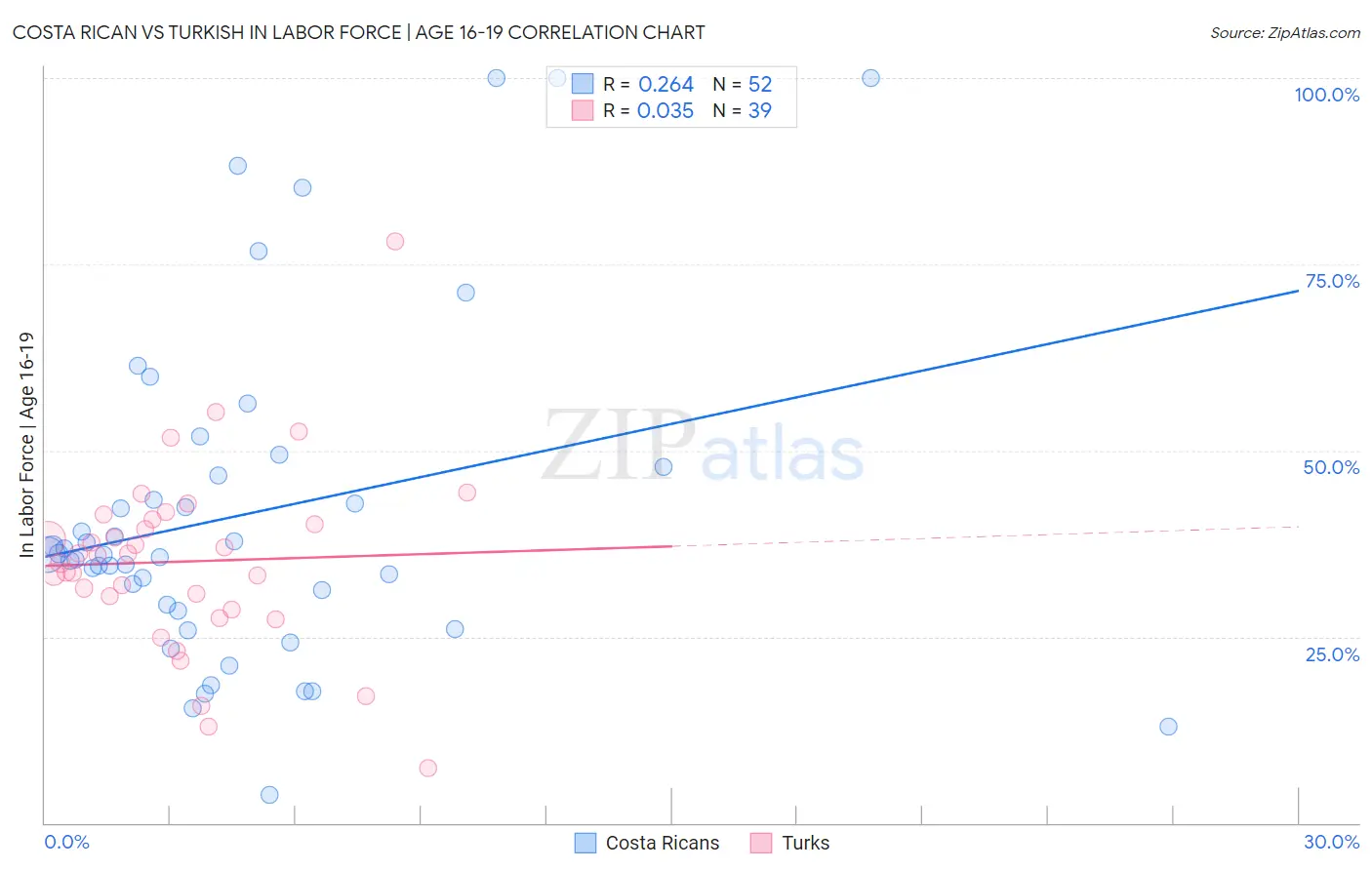 Costa Rican vs Turkish In Labor Force | Age 16-19