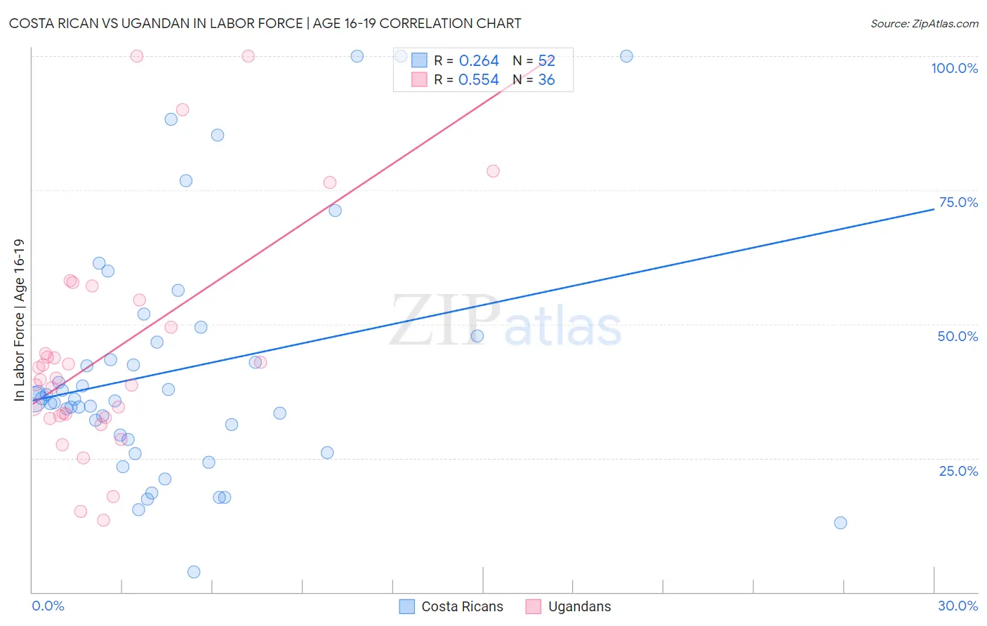 Costa Rican vs Ugandan In Labor Force | Age 16-19