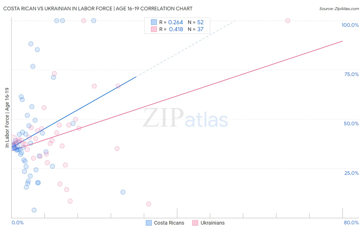 Costa Rican vs Ukrainian In Labor Force | Age 16-19