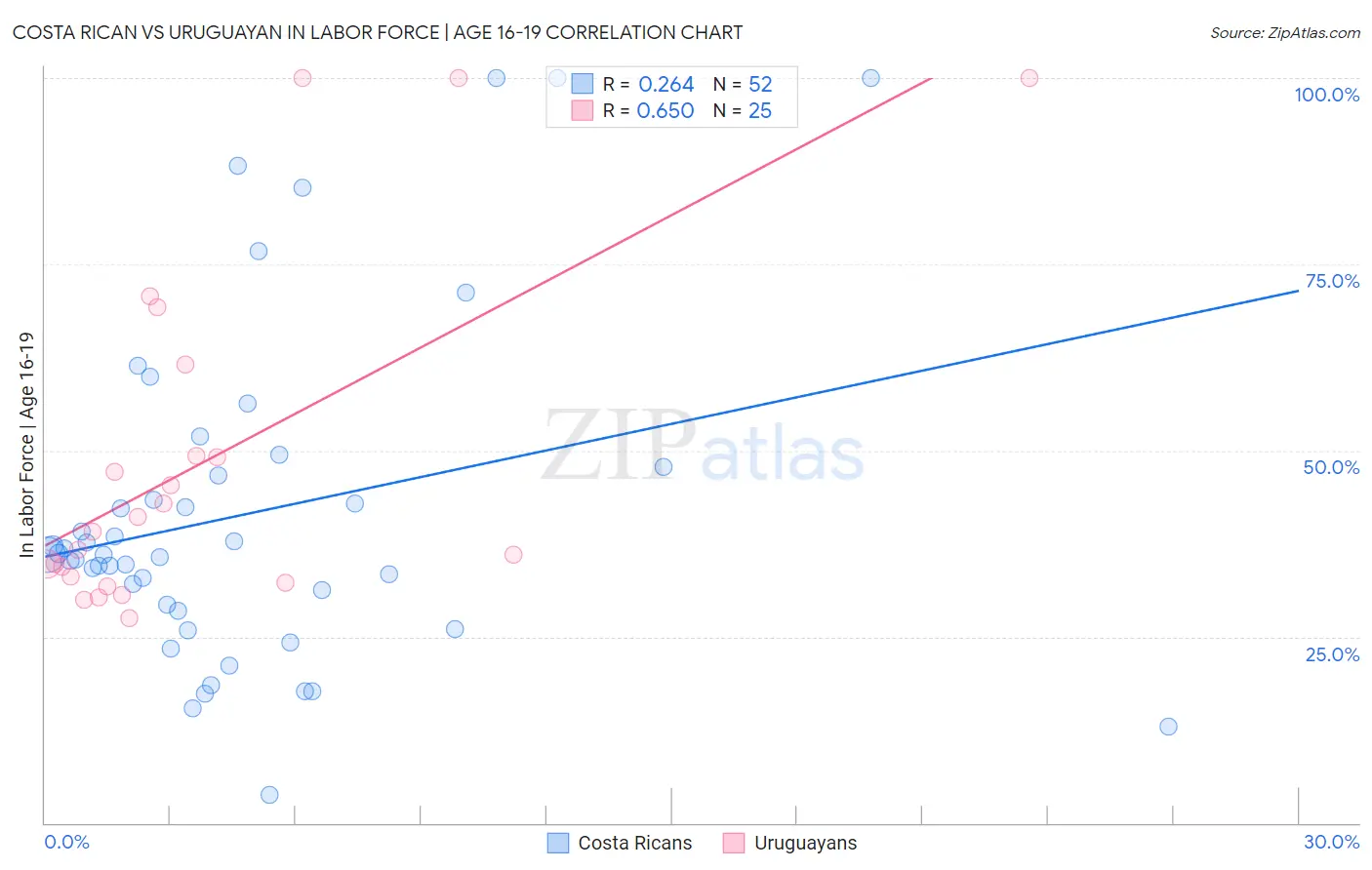 Costa Rican vs Uruguayan In Labor Force | Age 16-19