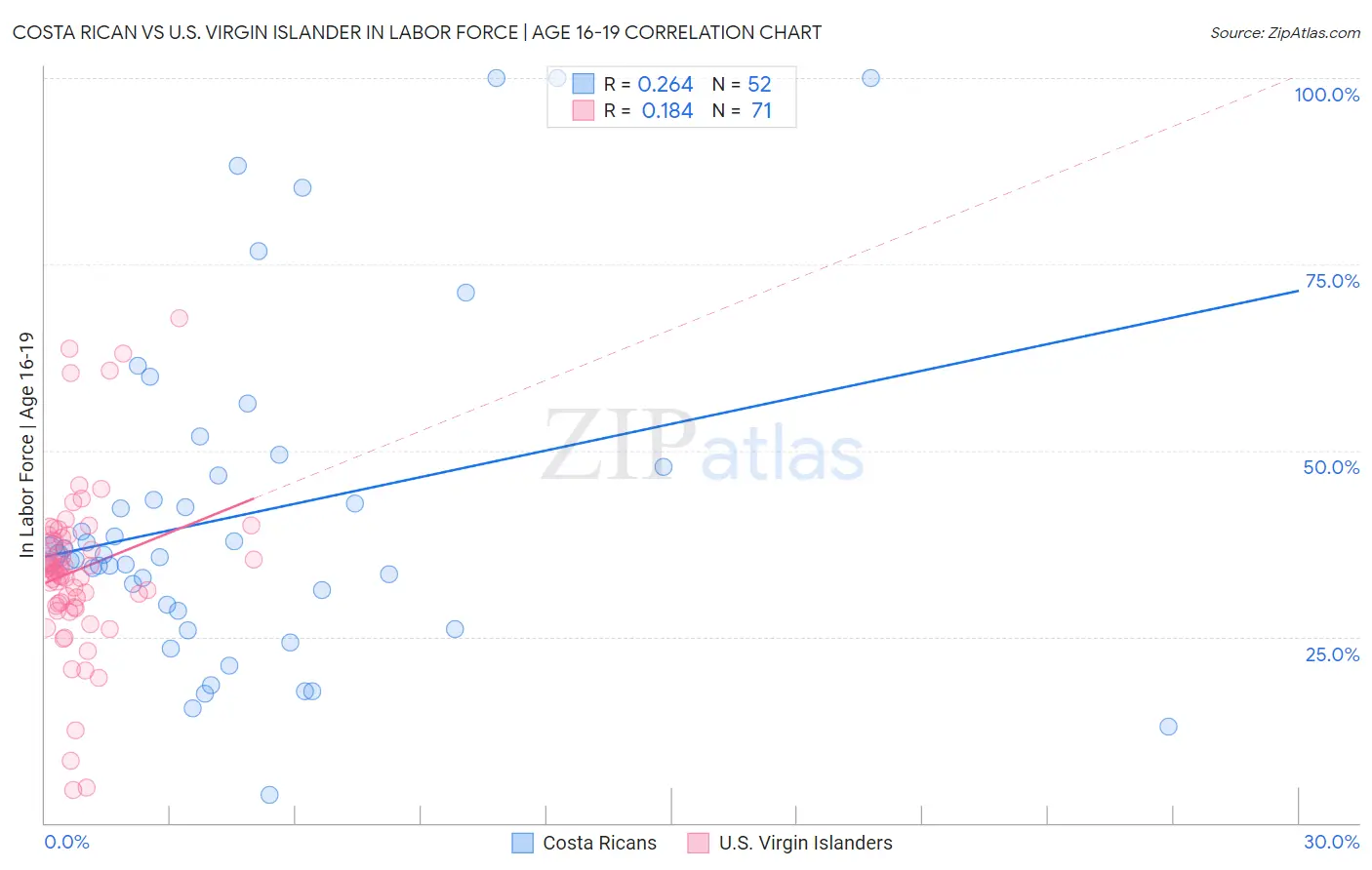 Costa Rican vs U.S. Virgin Islander In Labor Force | Age 16-19