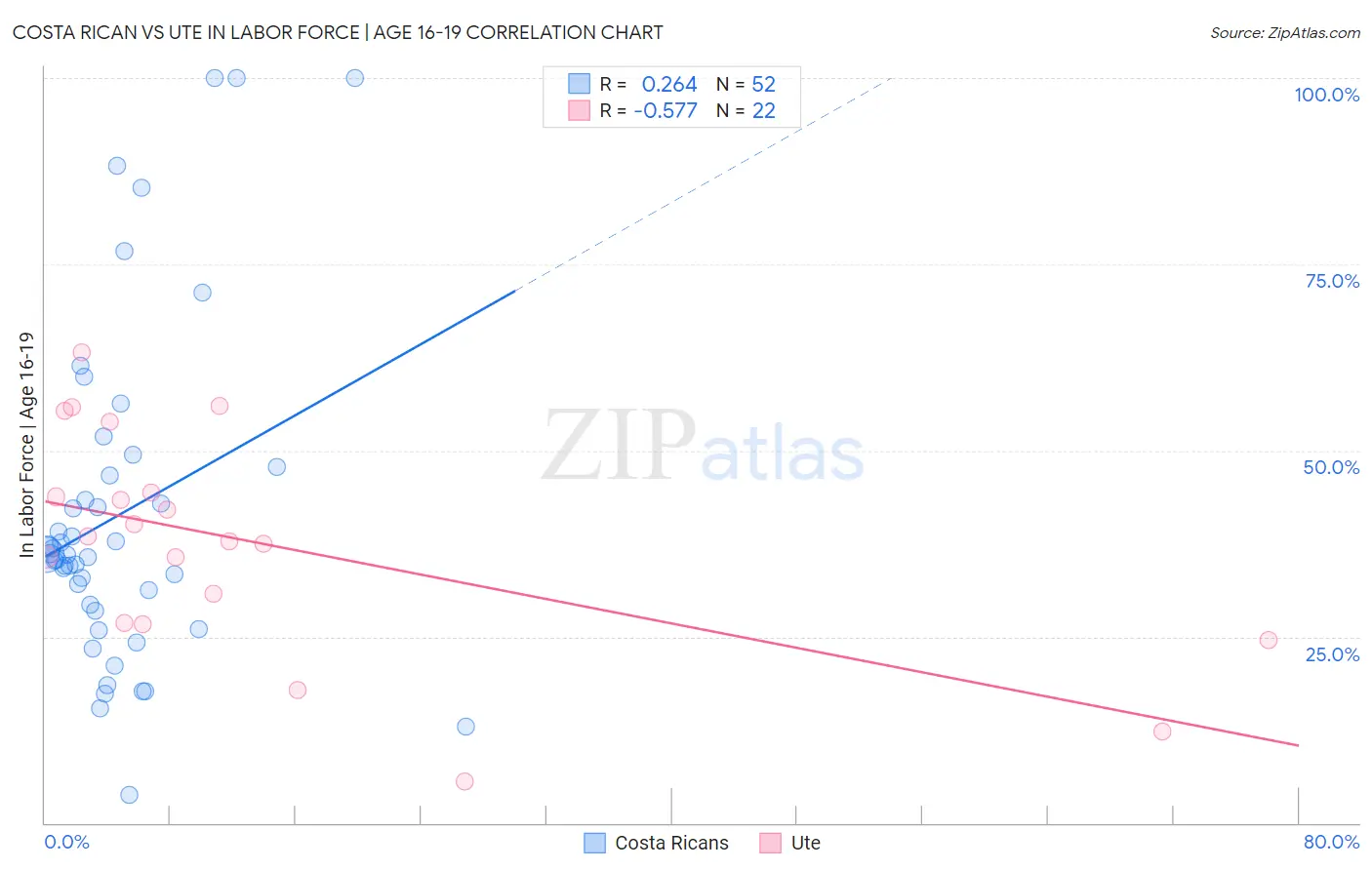 Costa Rican vs Ute In Labor Force | Age 16-19