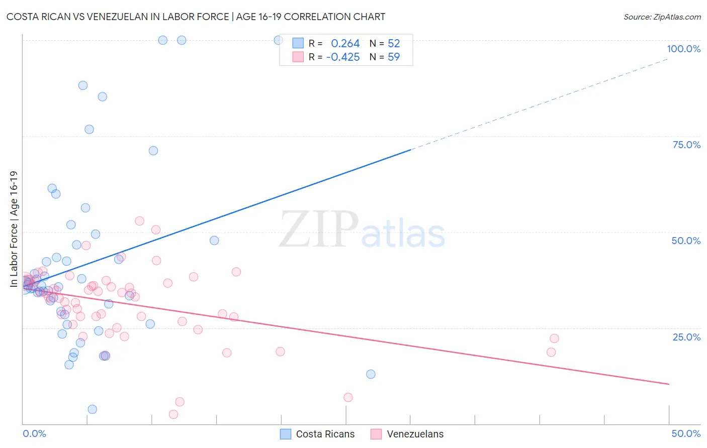 Costa Rican vs Venezuelan In Labor Force | Age 16-19