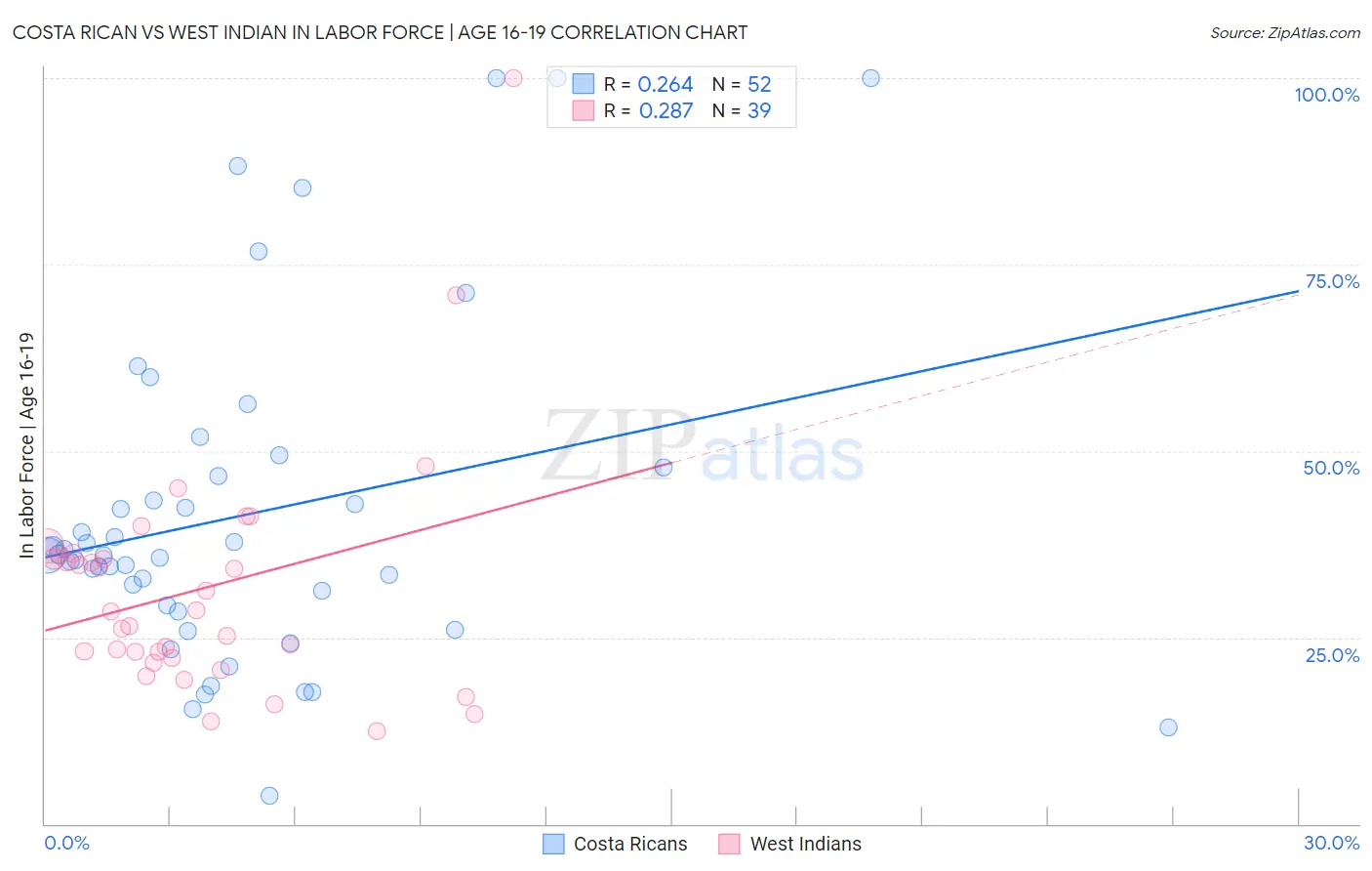 Costa Rican vs West Indian In Labor Force | Age 16-19
