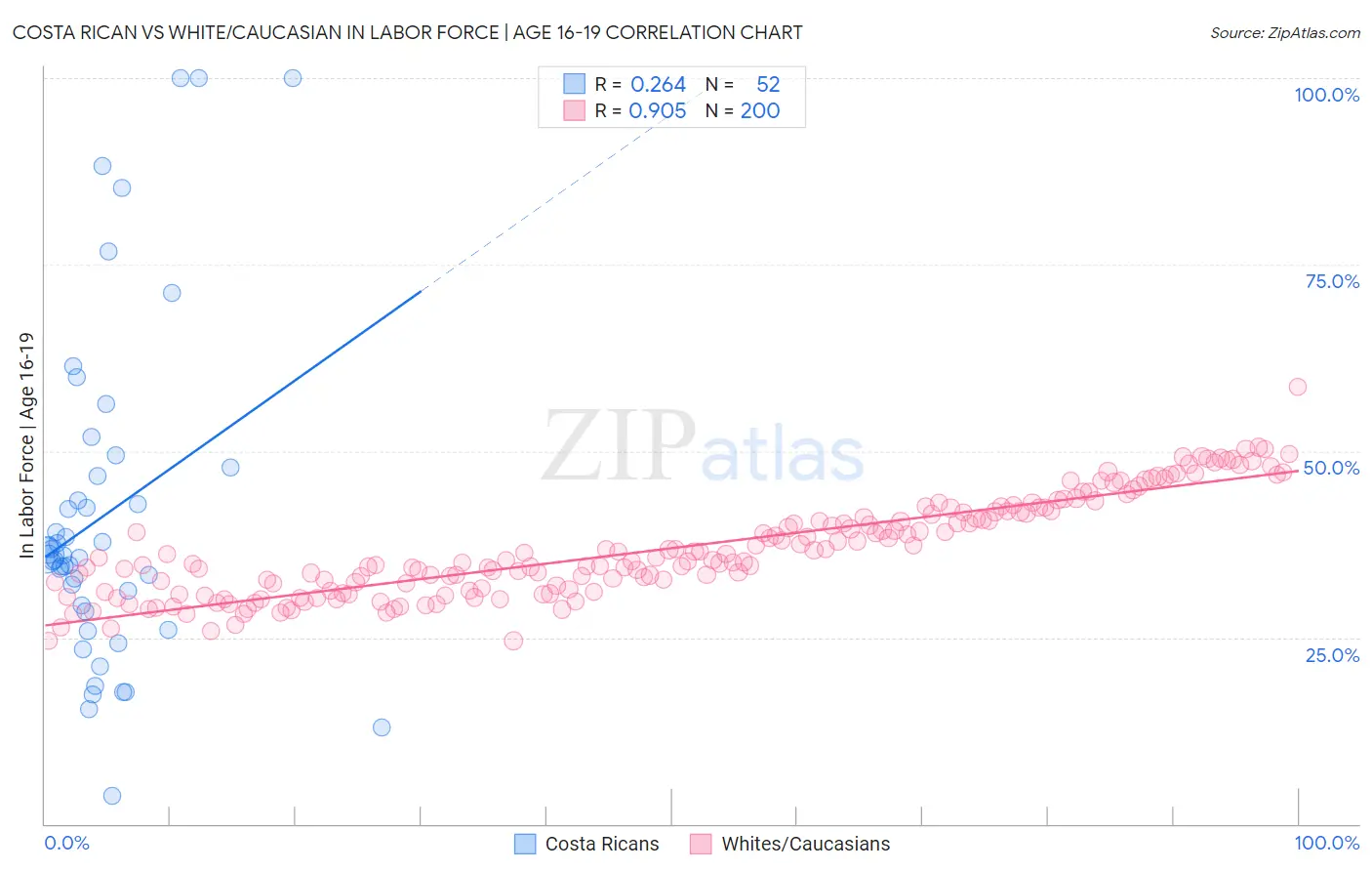 Costa Rican vs White/Caucasian In Labor Force | Age 16-19