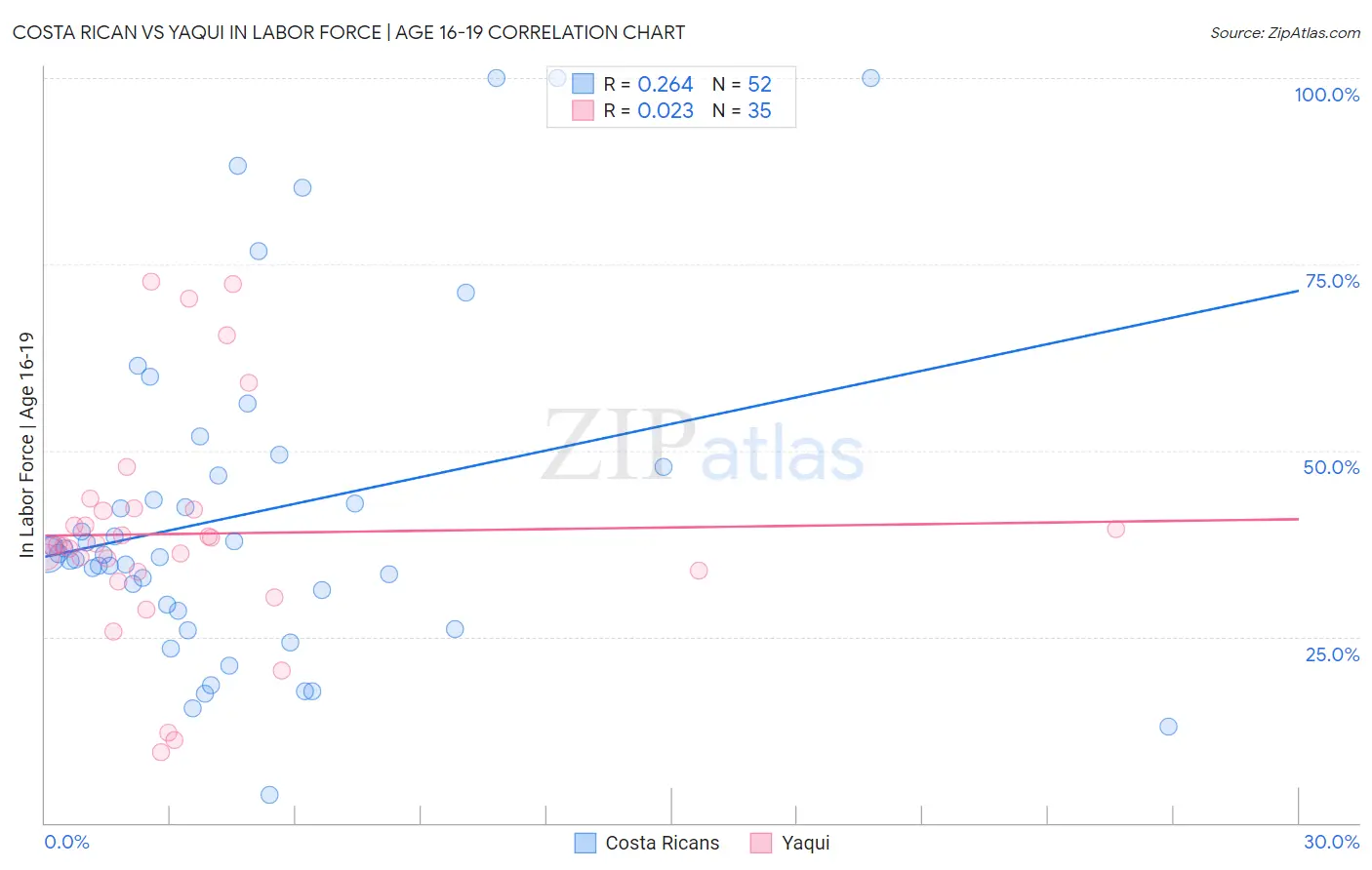 Costa Rican vs Yaqui In Labor Force | Age 16-19