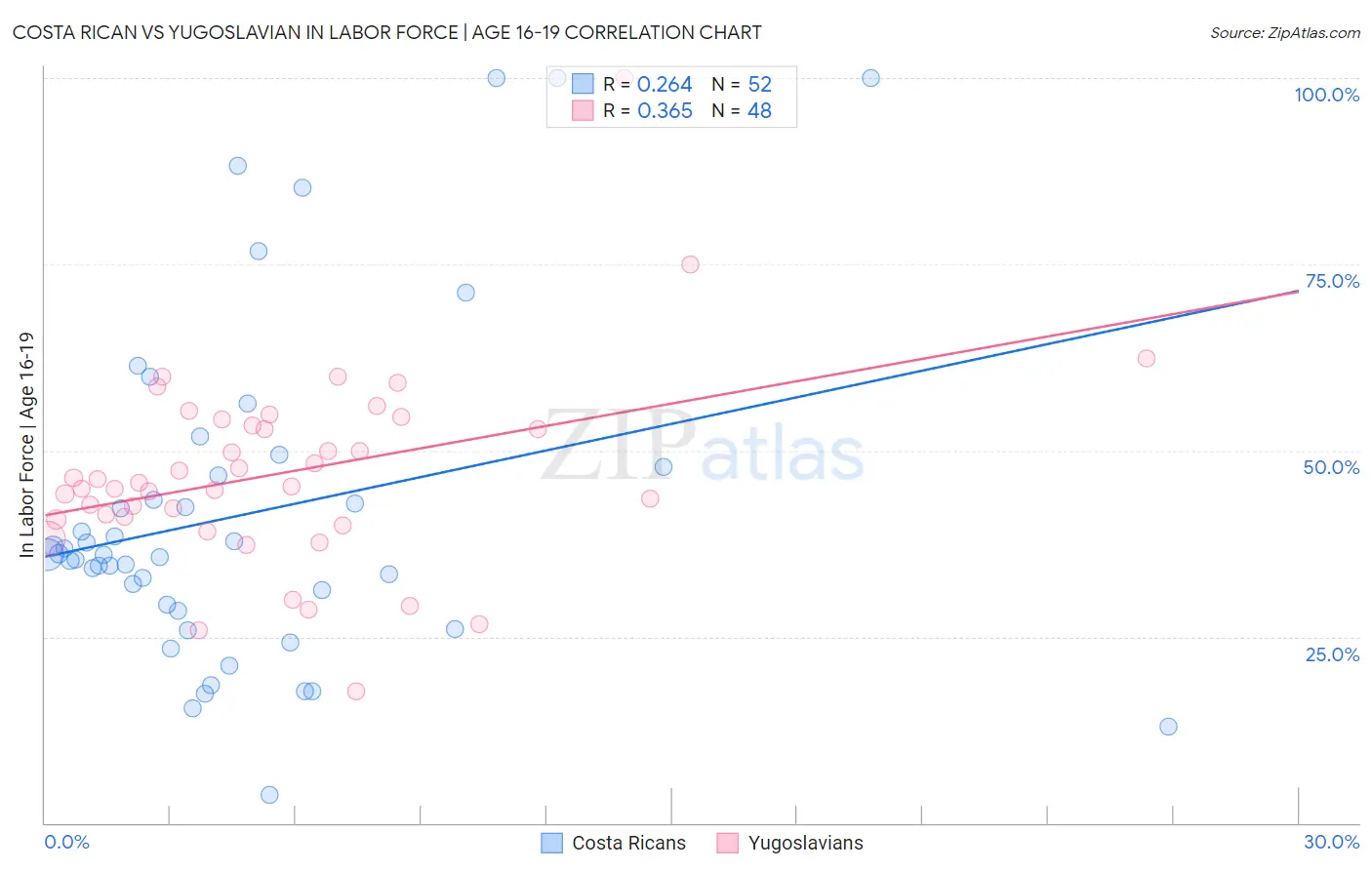 Costa Rican vs Yugoslavian In Labor Force | Age 16-19