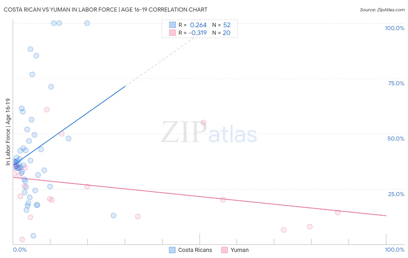 Costa Rican vs Yuman In Labor Force | Age 16-19