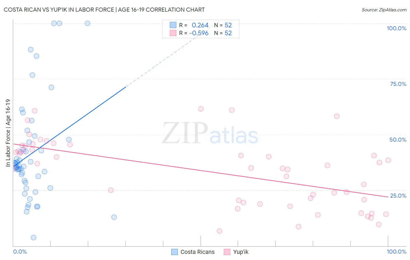 Costa Rican vs Yup'ik In Labor Force | Age 16-19