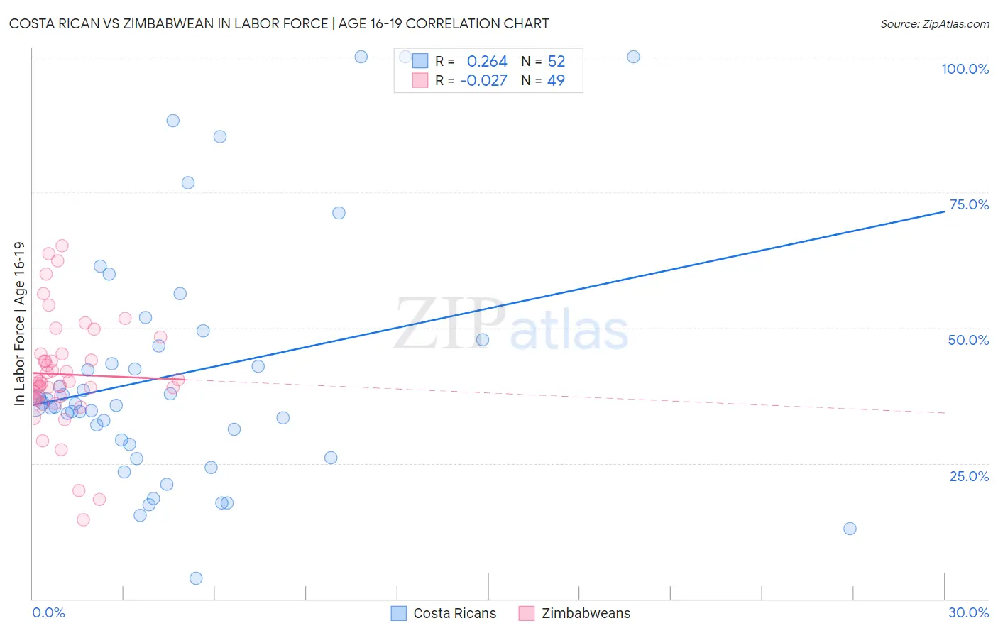 Costa Rican vs Zimbabwean In Labor Force | Age 16-19