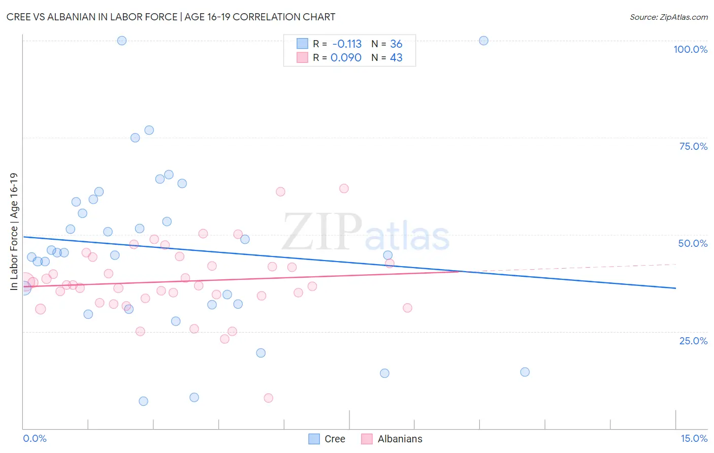Cree vs Albanian In Labor Force | Age 16-19