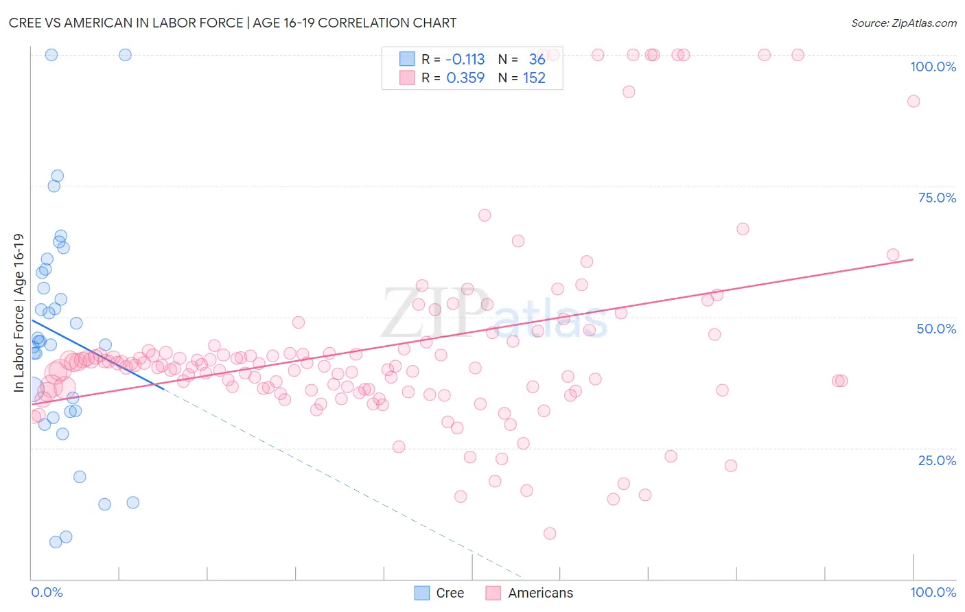 Cree vs American In Labor Force | Age 16-19