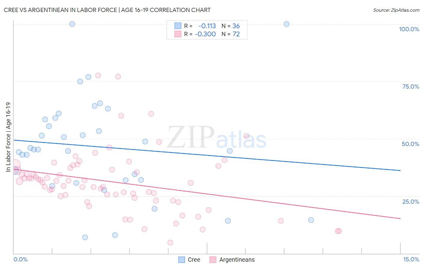 Cree vs Argentinean In Labor Force | Age 16-19
