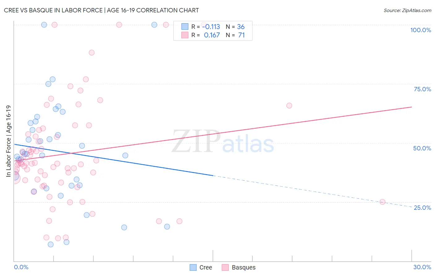 Cree vs Basque In Labor Force | Age 16-19