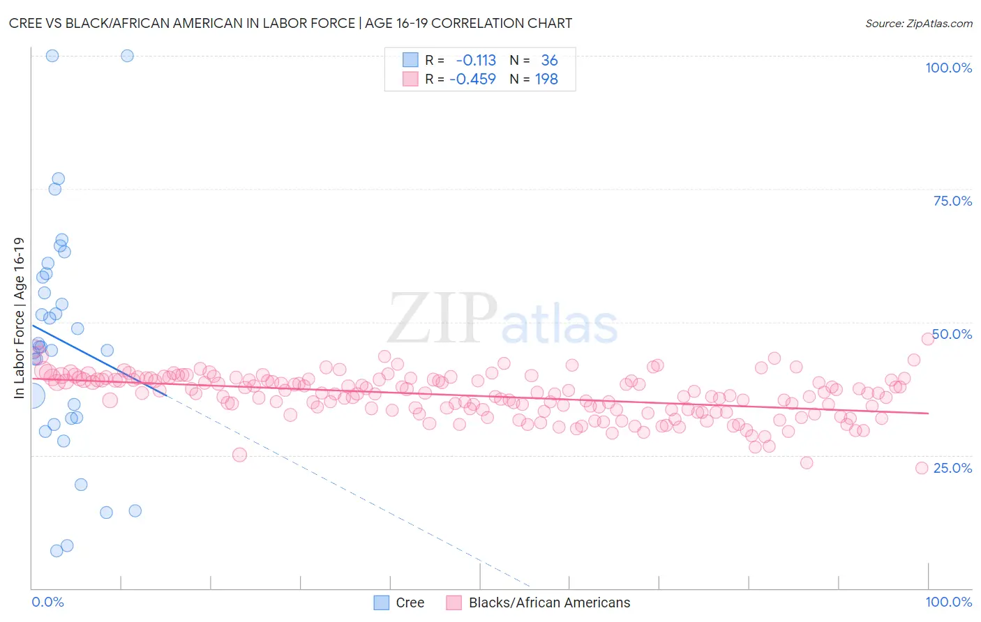 Cree vs Black/African American In Labor Force | Age 16-19