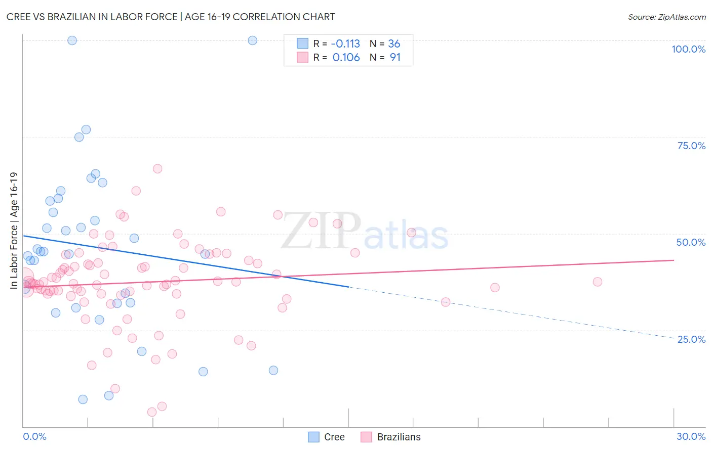 Cree vs Brazilian In Labor Force | Age 16-19