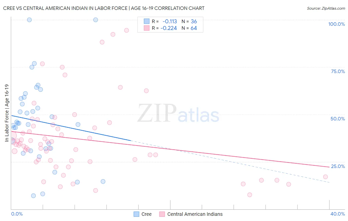 Cree vs Central American Indian In Labor Force | Age 16-19
