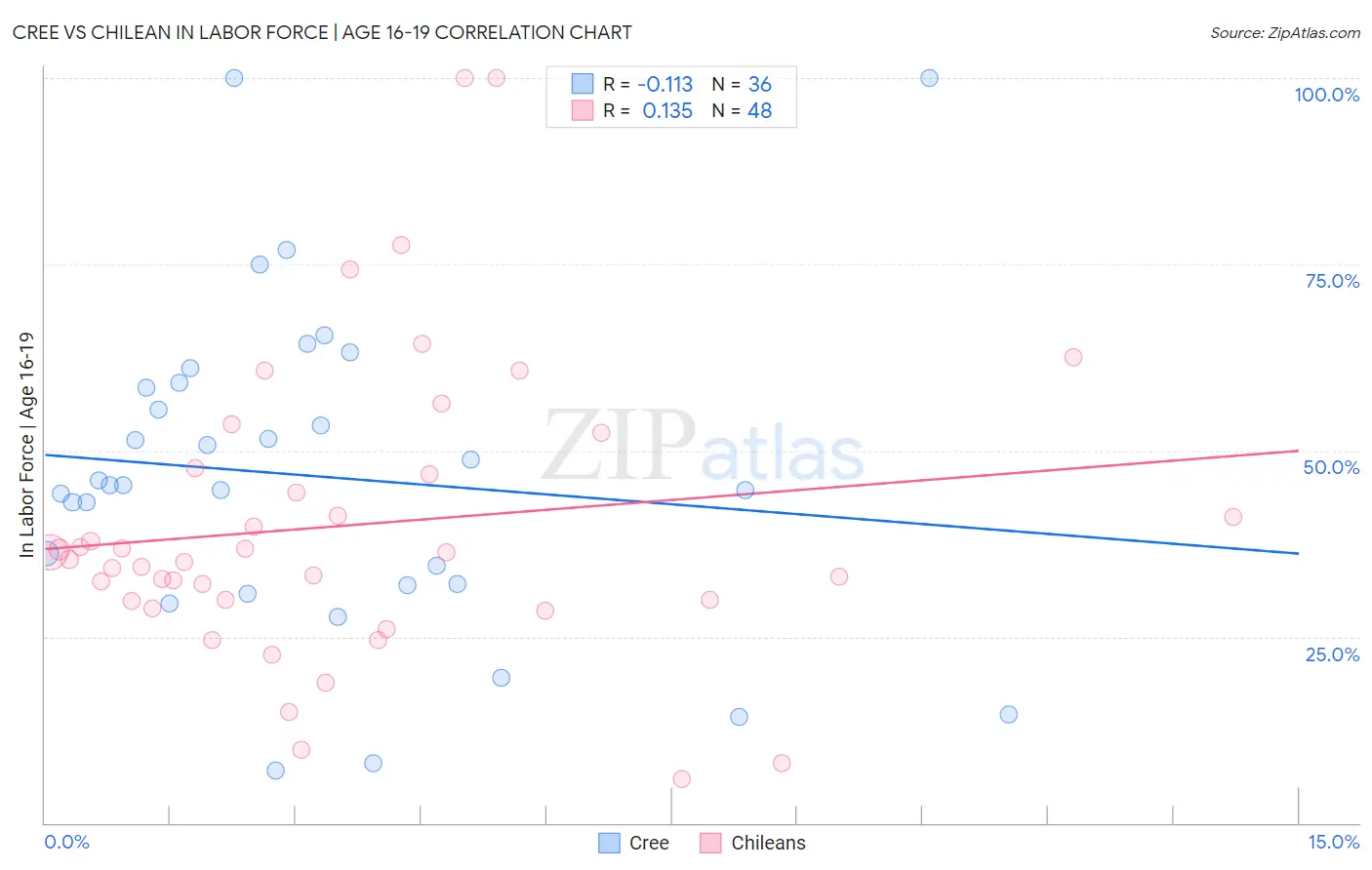 Cree vs Chilean In Labor Force | Age 16-19