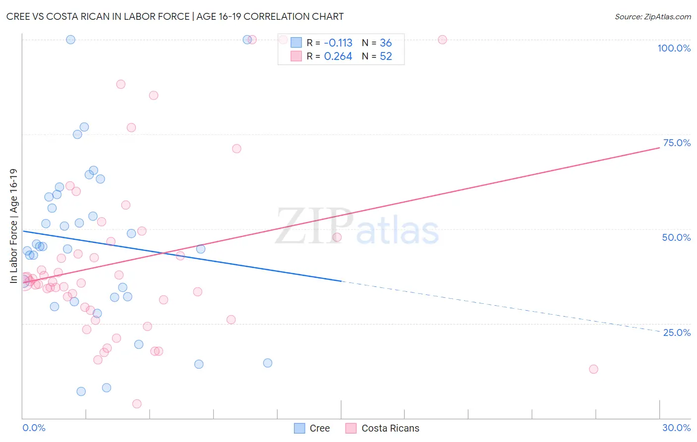 Cree vs Costa Rican In Labor Force | Age 16-19