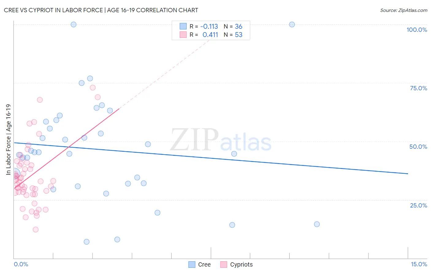 Cree vs Cypriot In Labor Force | Age 16-19
