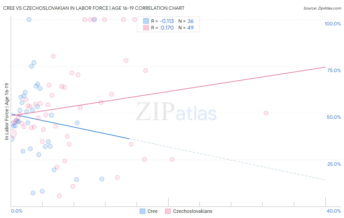 Cree vs Czechoslovakian In Labor Force | Age 16-19