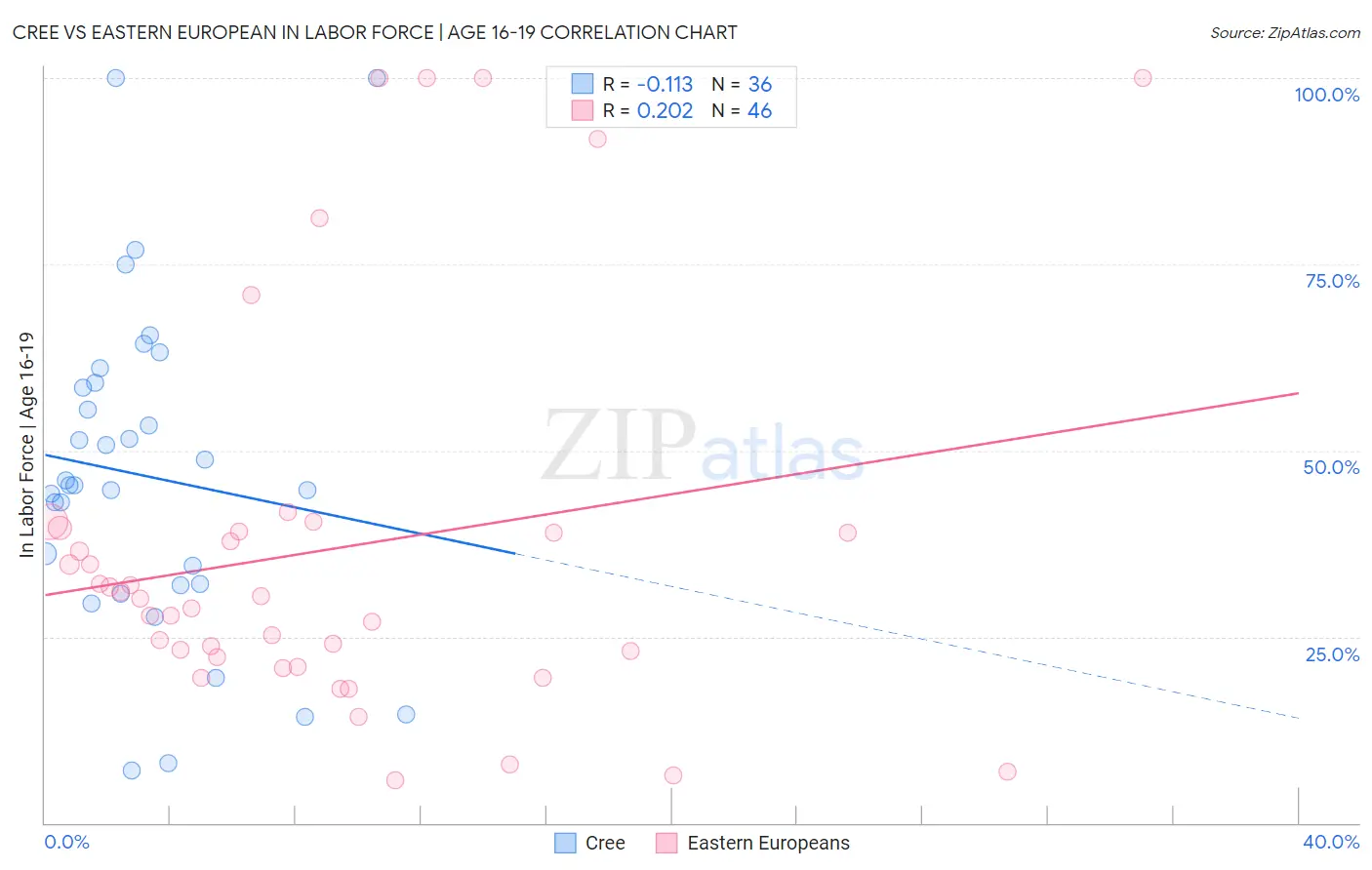 Cree vs Eastern European In Labor Force | Age 16-19