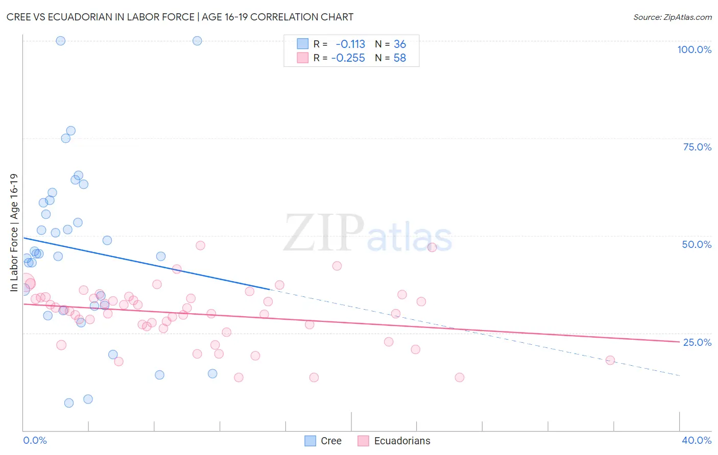 Cree vs Ecuadorian In Labor Force | Age 16-19