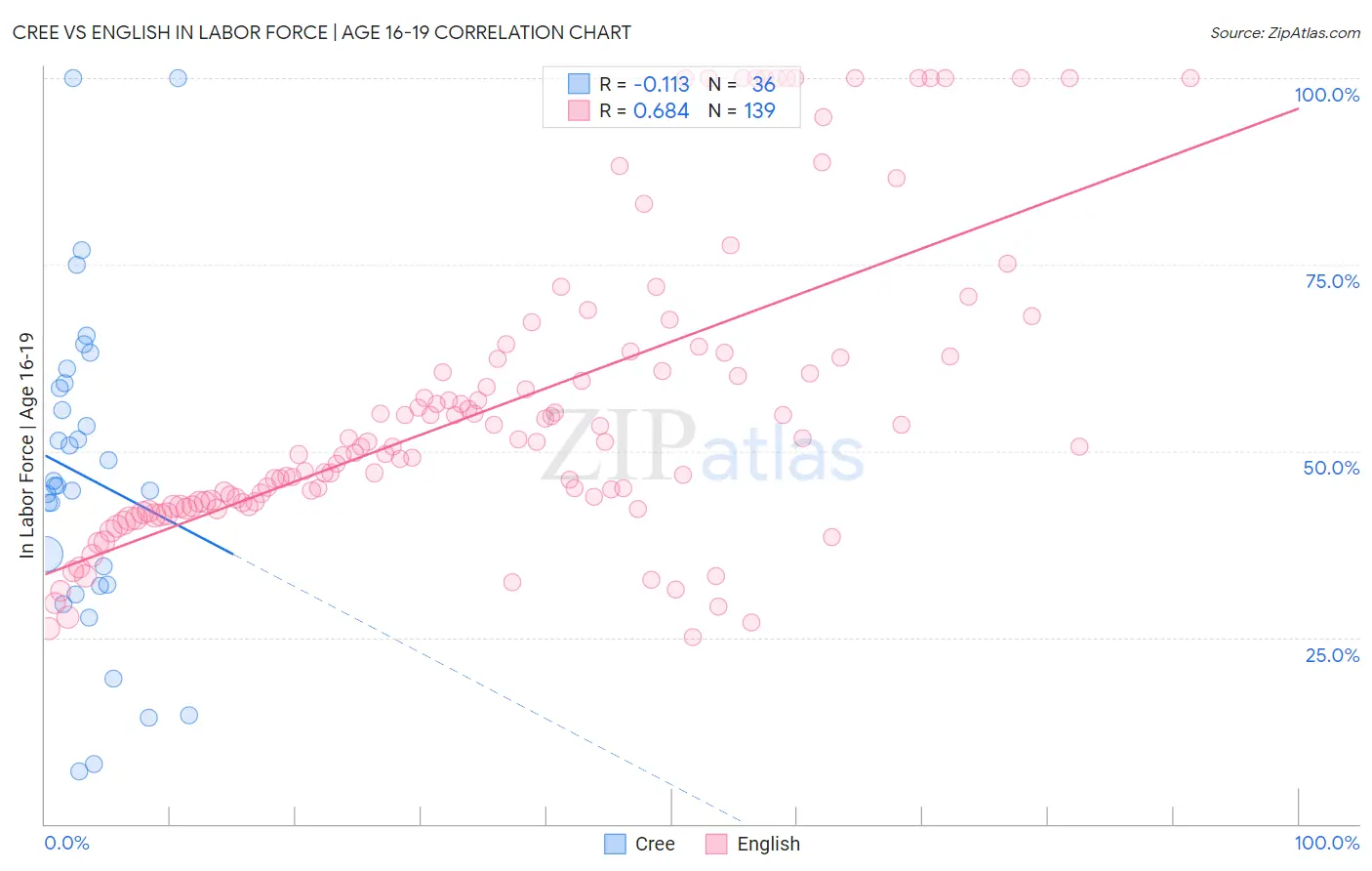 Cree vs English In Labor Force | Age 16-19