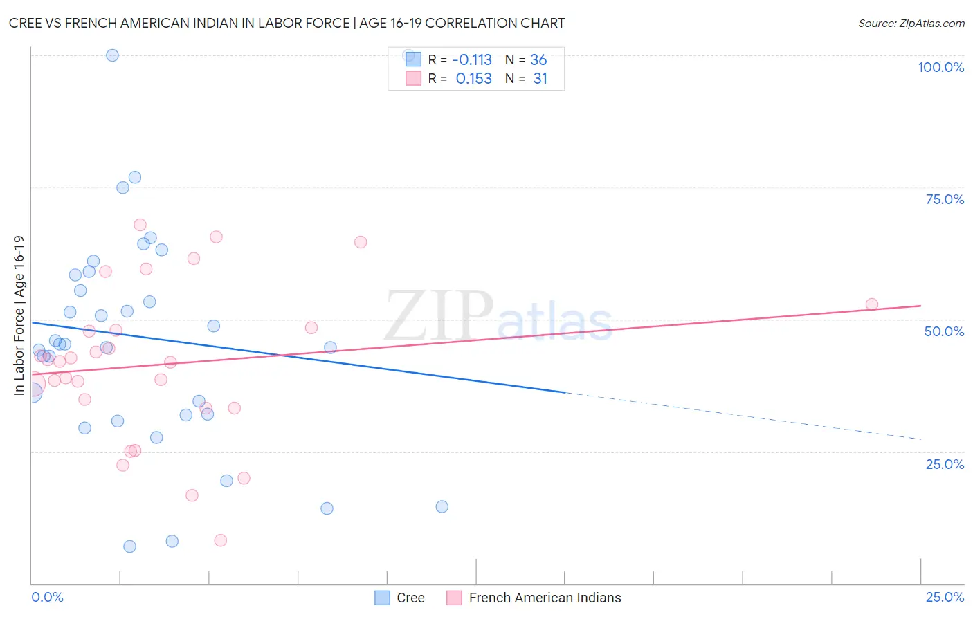 Cree vs French American Indian In Labor Force | Age 16-19